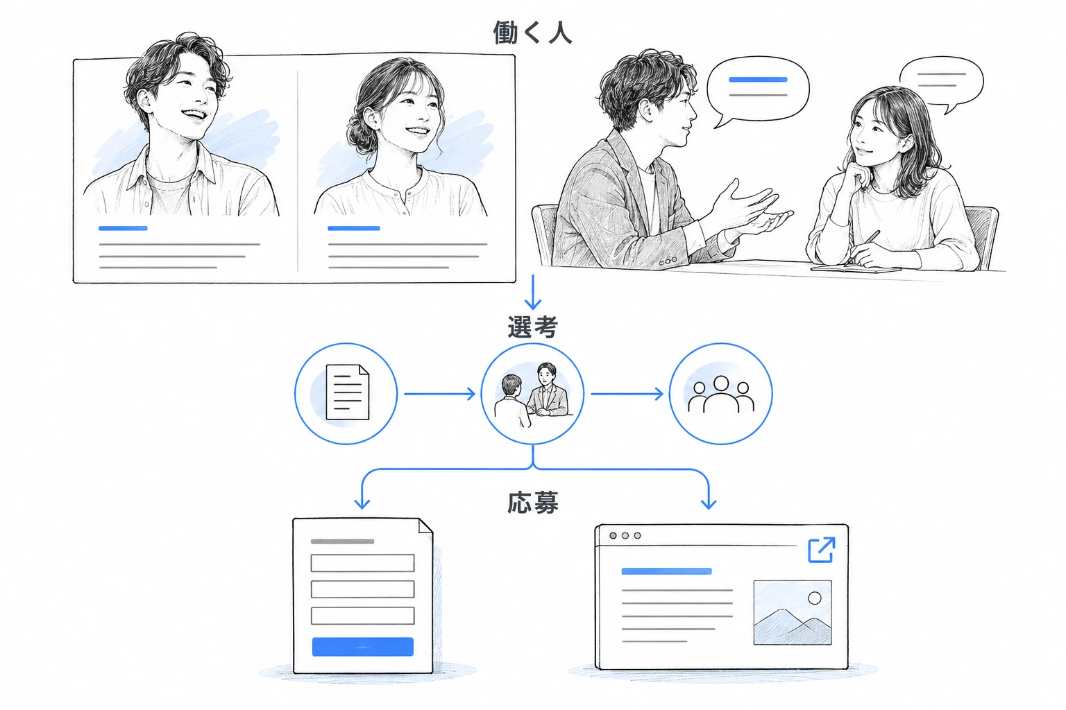 働く人や選考の流れを伝え、応募先へつなぐ説明図