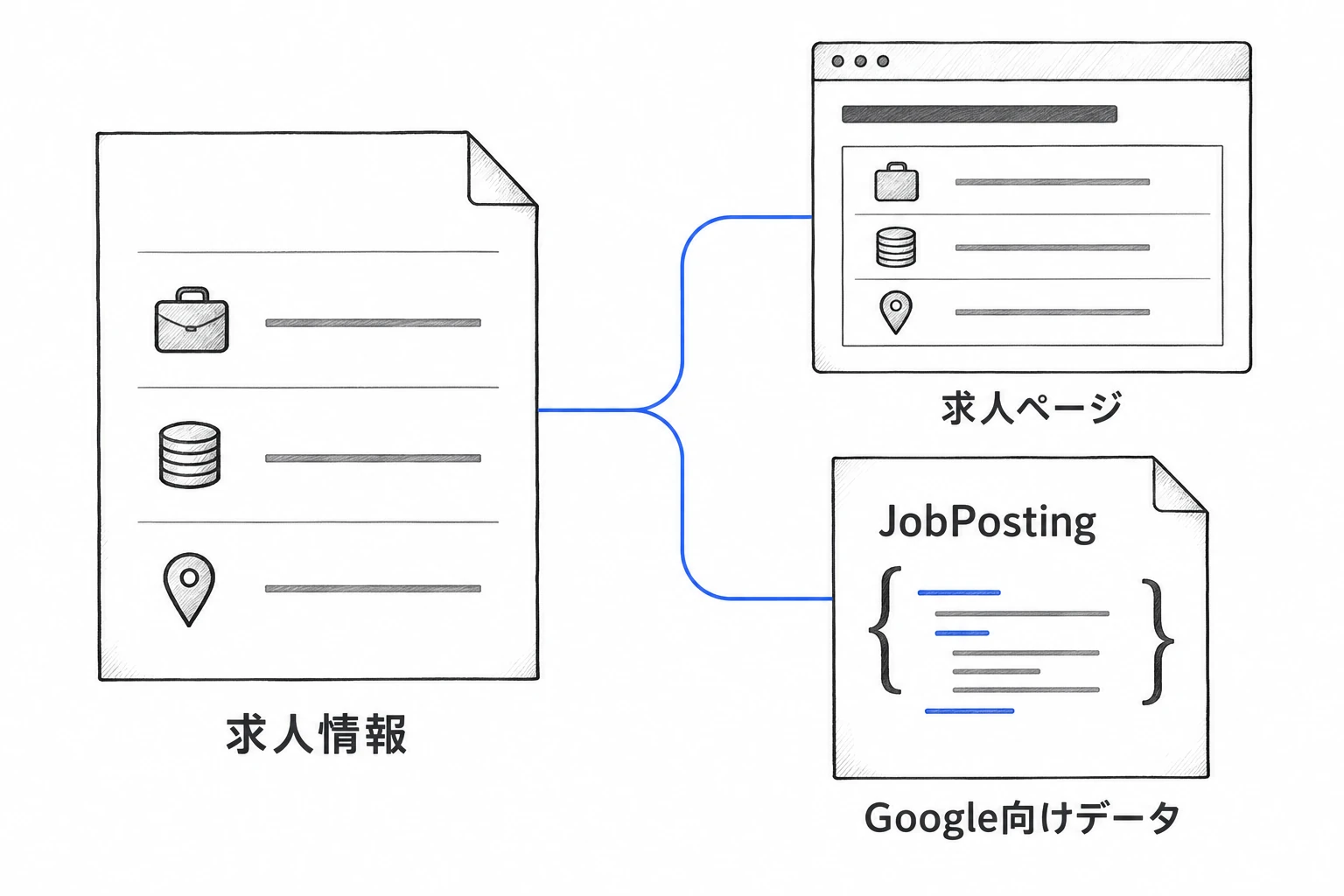 求人情報から、求人ページとGoogle向けのJobPostingデータを生成する説明図