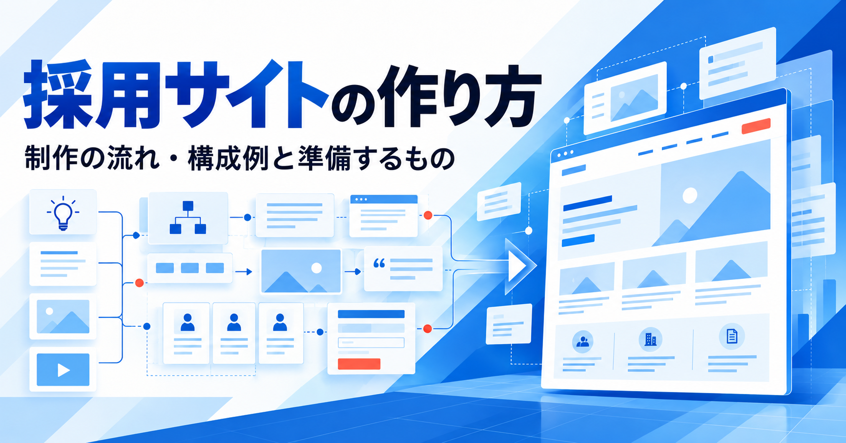採用サイトの作り方。企画、原稿、写真などの素材がWebサイトへ組み上がるイメージ。