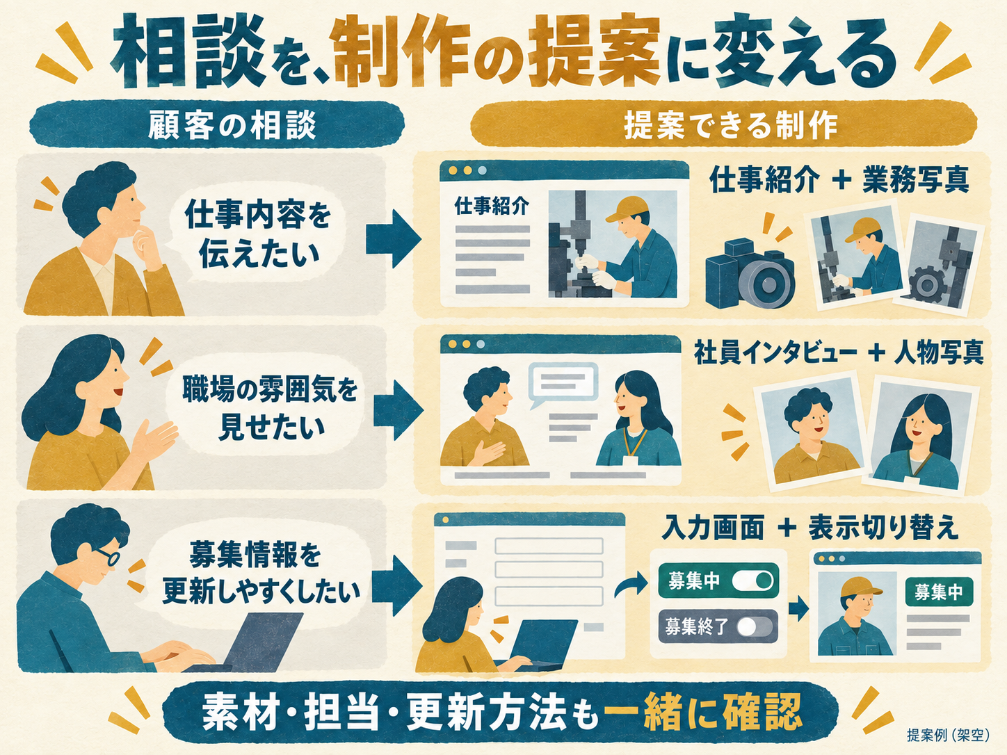 顧客の相談から、仕事紹介と業務写真、社員インタビューと人物写真、入力画面と表示切り替えの制作提案へつなげる3つの架空例。素材・担当・更新方法も一緒に確認する。