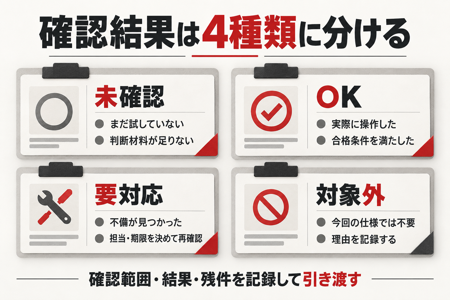 未確認は未実施または材料不足、OKは操作と条件の充足、要対応は不備と再確認、対象外は仕様上不要と理由の記録。