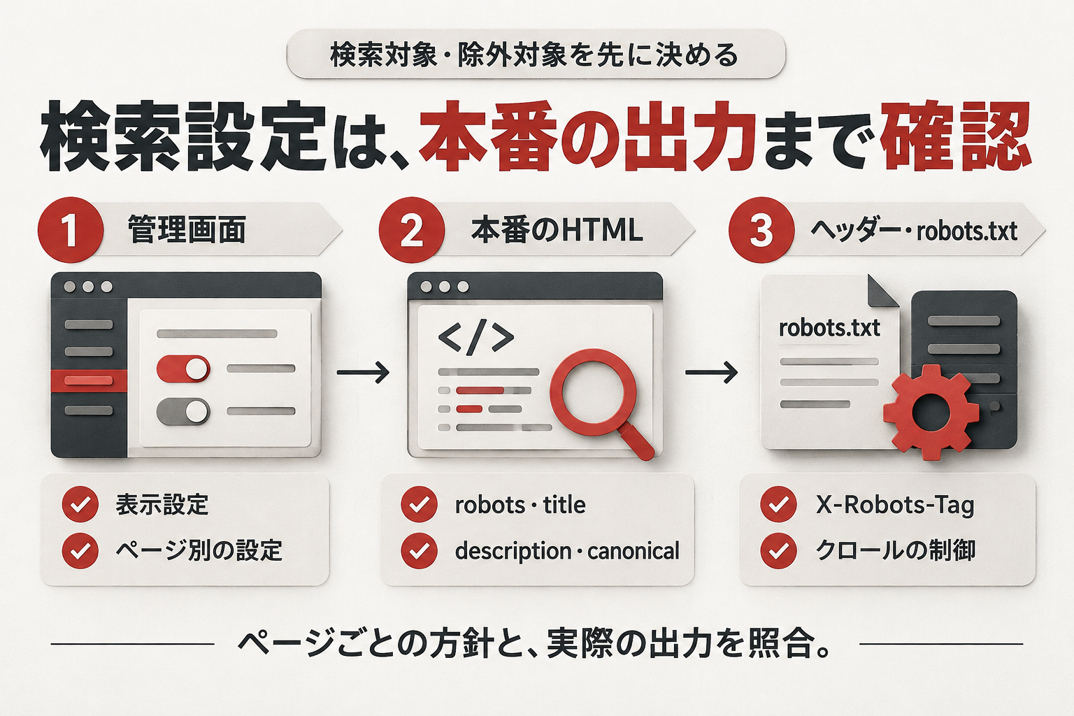 検索対象と除外対象を決め、管理画面、本番のHTML、HTTPヘッダーとrobots.txtを順に照合する。