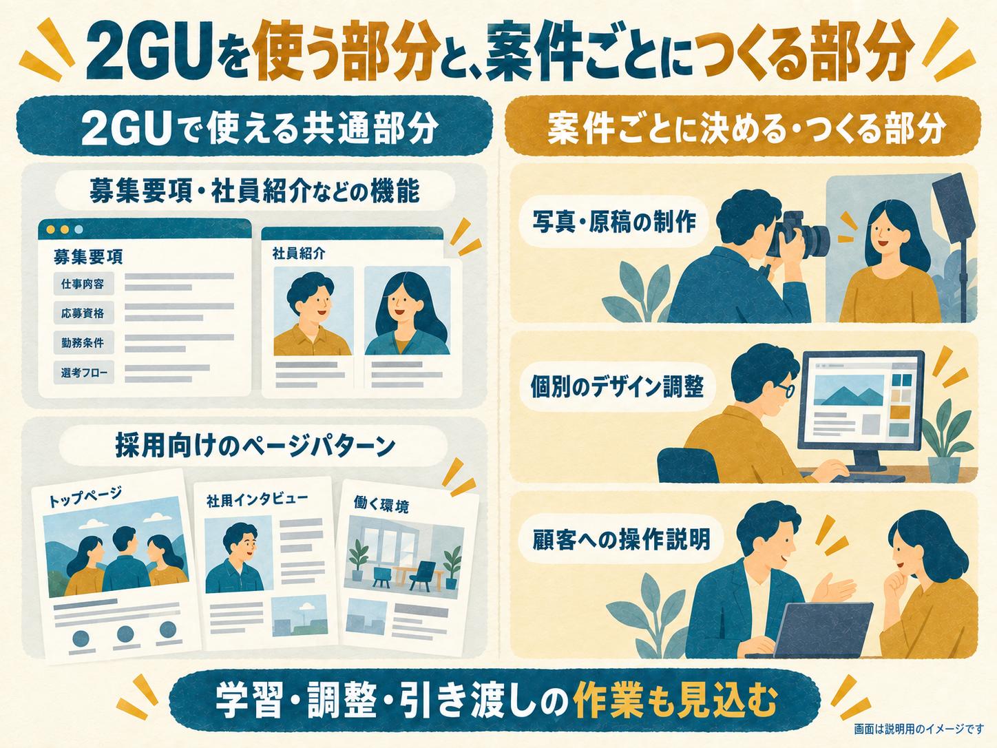 2GUで使える募集要項・社員紹介などの機能と採用向けページパターンに対し、写真・原稿の制作、個別デザイン調整、顧客への操作説明は案件ごとに必要。学習・調整・引き渡しの作業も見込む。
